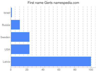 Vornamen Gerts