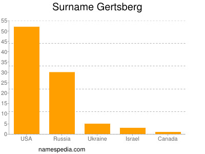 Familiennamen Gertsberg