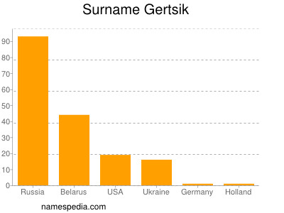 Familiennamen Gertsik