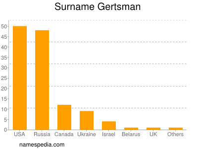 Familiennamen Gertsman