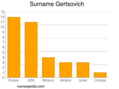 Familiennamen Gertsovich