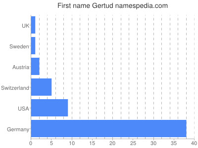 Given name Gertud