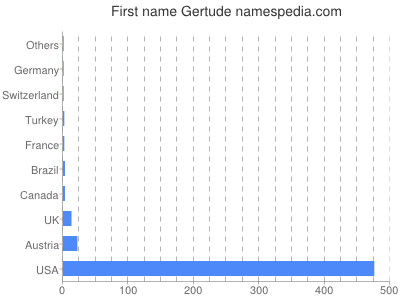 Given name Gertude
