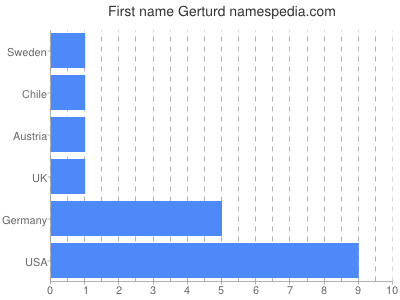 Given name Gerturd