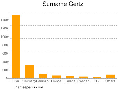 Familiennamen Gertz