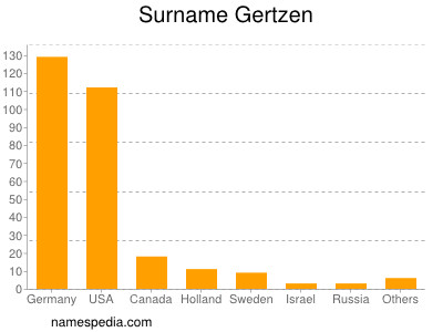 Familiennamen Gertzen