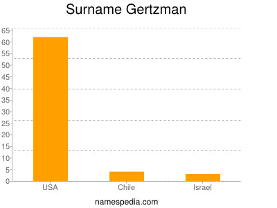 Familiennamen Gertzman