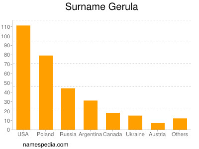 Surname Gerula