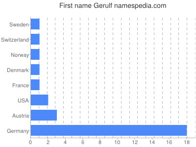 Given name Gerulf