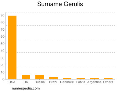 Familiennamen Gerulis