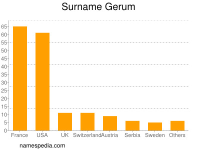 Familiennamen Gerum