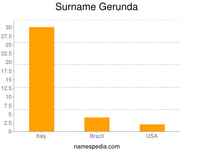 Familiennamen Gerunda