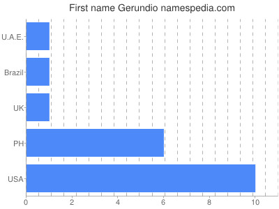 Vornamen Gerundio