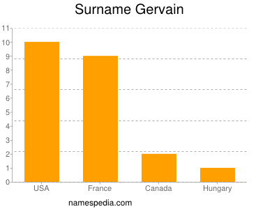 Familiennamen Gervain