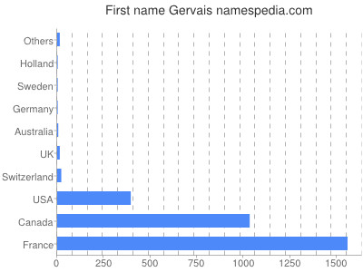 Vornamen Gervais
