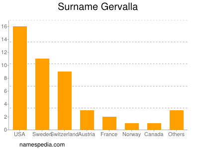 Familiennamen Gervalla