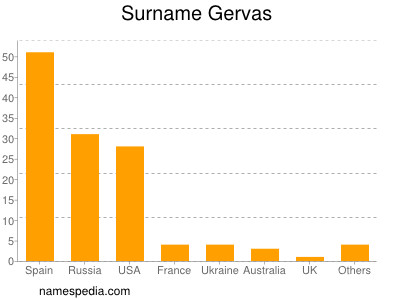 Surname Gervas