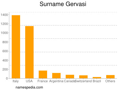 Surname Gervasi