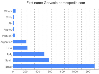 prenom Gervasio