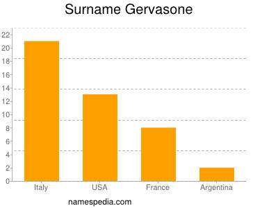 Surname Gervasone