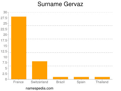 Surname Gervaz