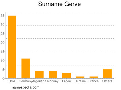 Surname Gerve