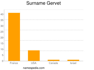 Familiennamen Gervet