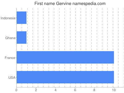 Vornamen Gervine