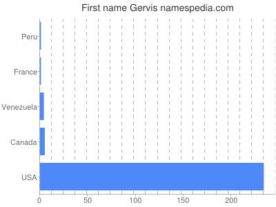 Given name Gervis