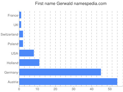 Vornamen Gerwald