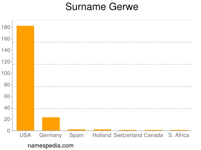 Surname Gerwe