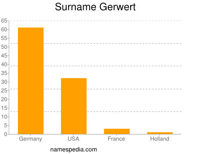 Familiennamen Gerwert