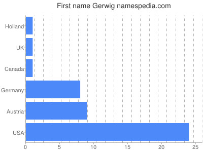 Vornamen Gerwig