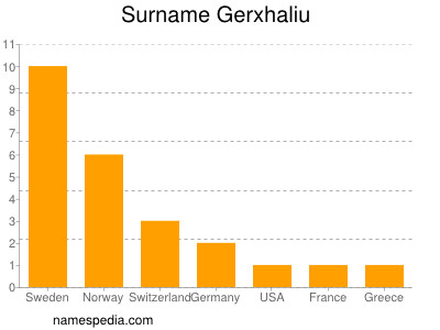 Familiennamen Gerxhaliu