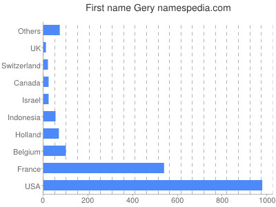Given name Gery