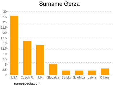 Surname Gerza