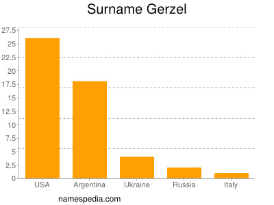 Surname Gerzel