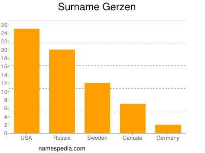 Surname Gerzen