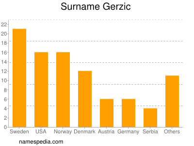 Familiennamen Gerzic