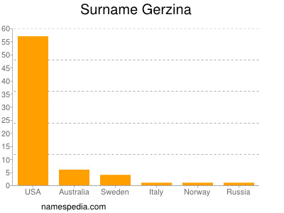 Familiennamen Gerzina