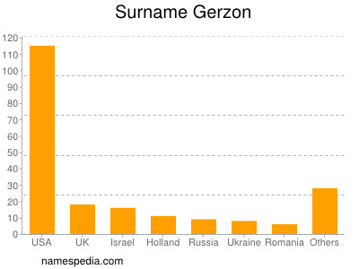 Surname Gerzon