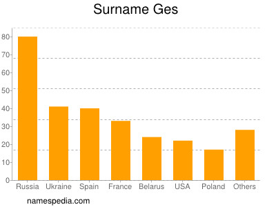 Surname Ges