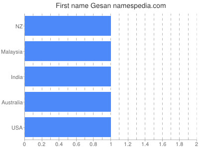 Vornamen Gesan