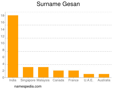 Familiennamen Gesan