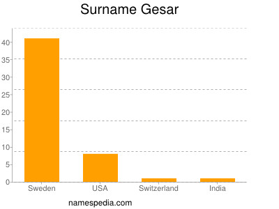 Familiennamen Gesar