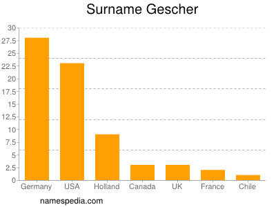 Familiennamen Gescher