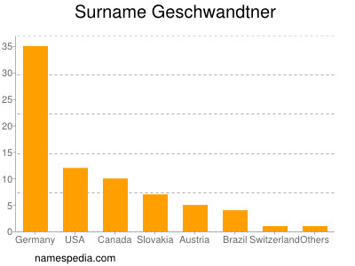 Familiennamen Geschwandtner