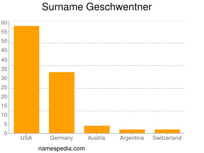 Surname Geschwentner