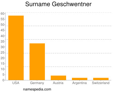 Familiennamen Geschwentner