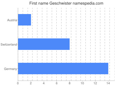 Vornamen Geschwister